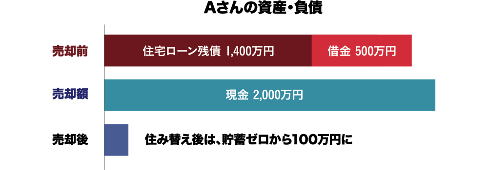 Aさんの資産・負債
