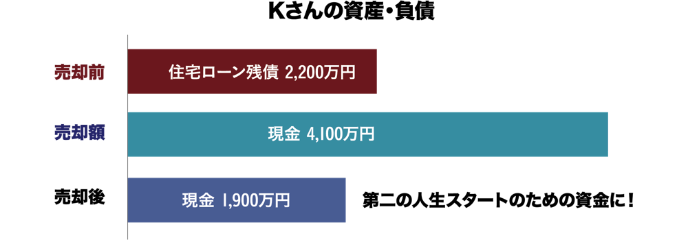 Kさんの資産・負債