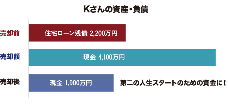 Kさんの資産・負債