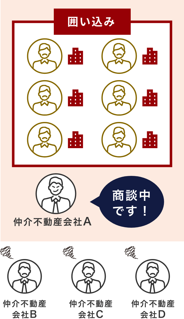 囲い込み