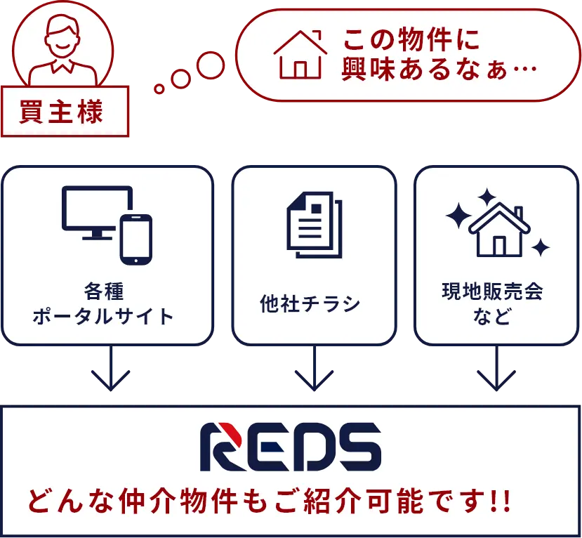 どんな仲介物件もご紹介可能です