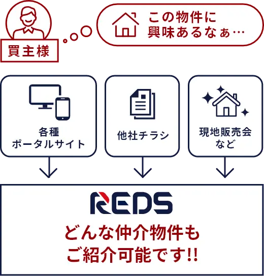 どんな仲介物件もご紹介可能です