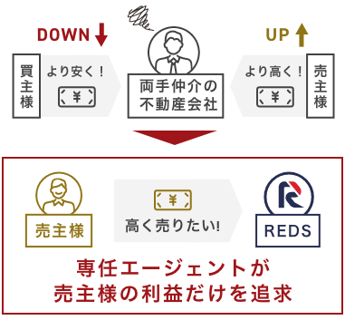 少しでも高値で売りたい