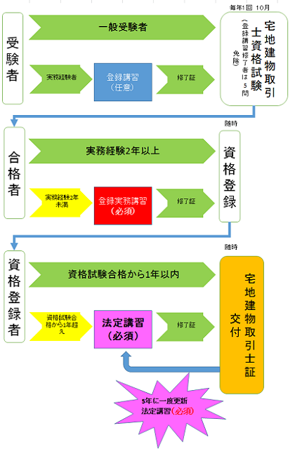 宅建法定講習_図1