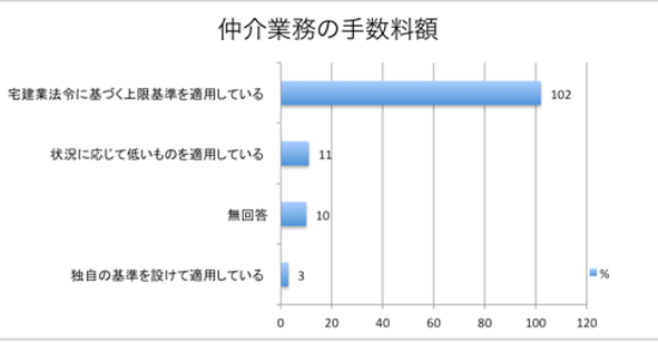 仲介手数料の実態に関するアンケート結果グラフ