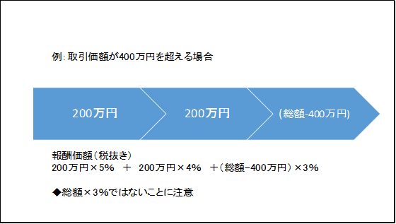 不動産会社に支払う仲介手数料っていくらなの？02