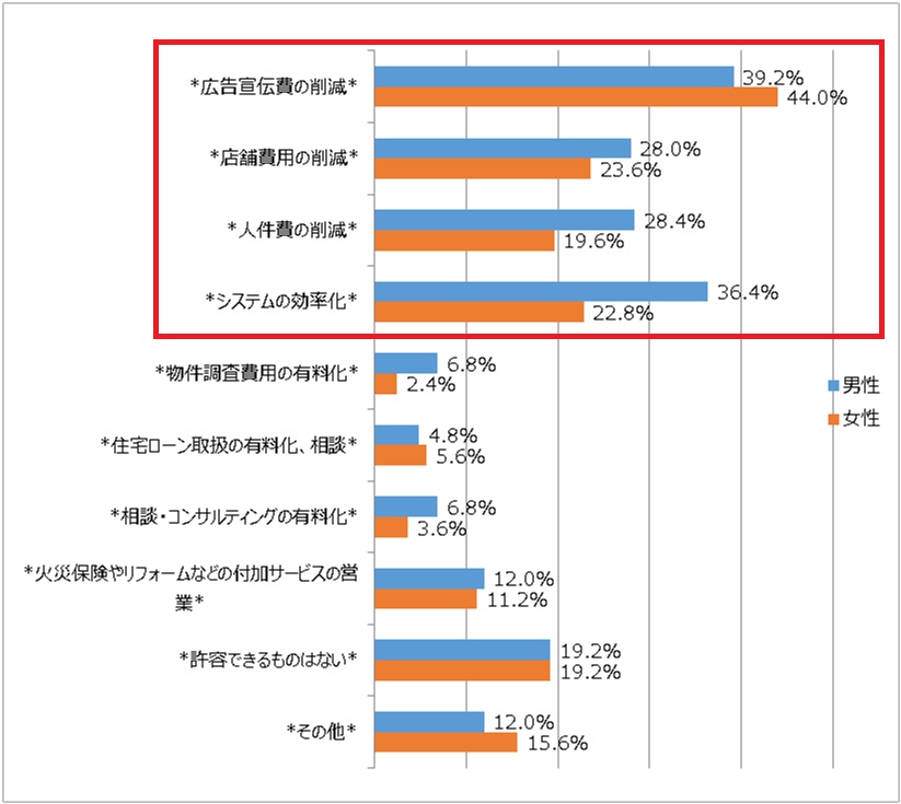 仲介手数料が半額や無料にする施策についてのアンケート結果を表すグラフ