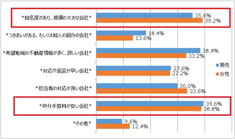 不動産会社を選ぶポイントについてのアンケート結果を表すグラフ