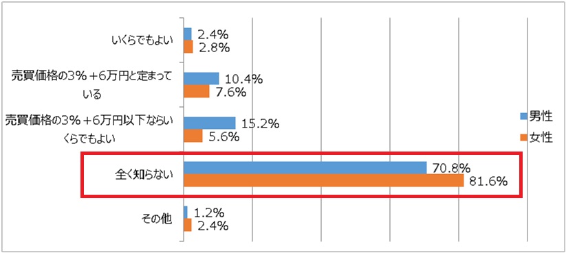 仲介手数料の金額についてのアンケート結果を表すグラフ