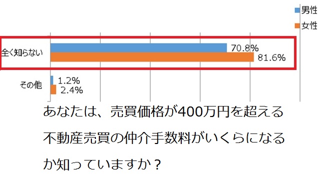 仲介手数料についてのアンケート結果