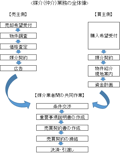 仲介手数料のモトを取ろうー不動産会社を徹底活用する方法_図01