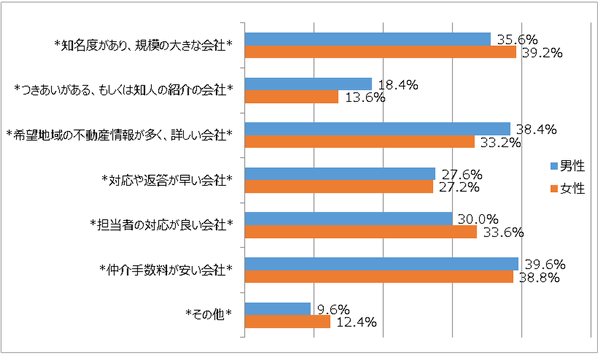 不動産会社を選ふ?ホ?イント