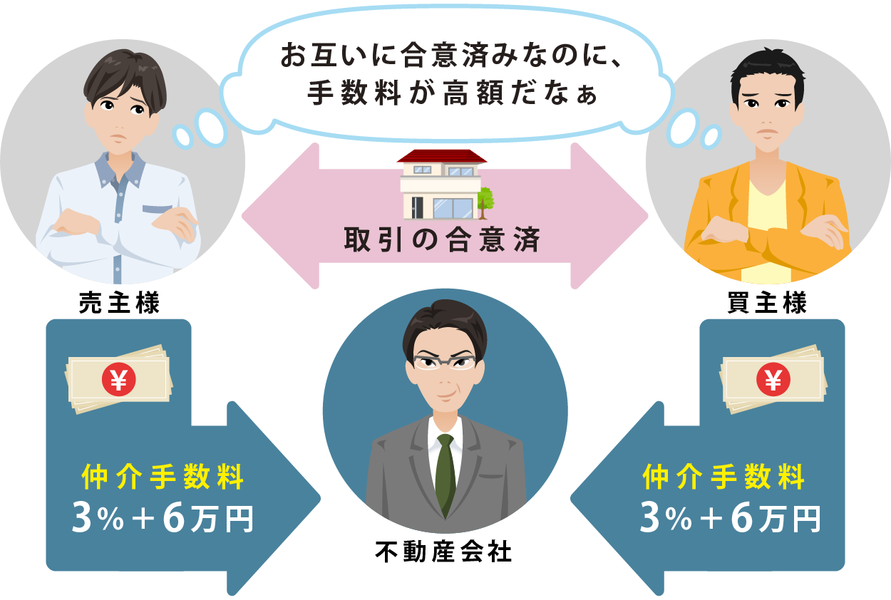 お互い合意済みなのに手数料が高額だなぁ