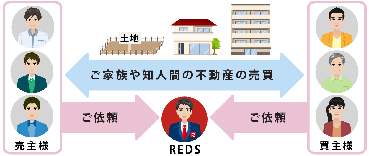 ご家族や知人間の不動産の売買