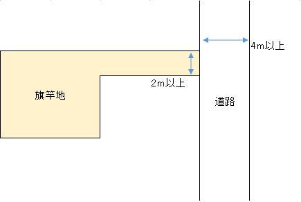 接道義務