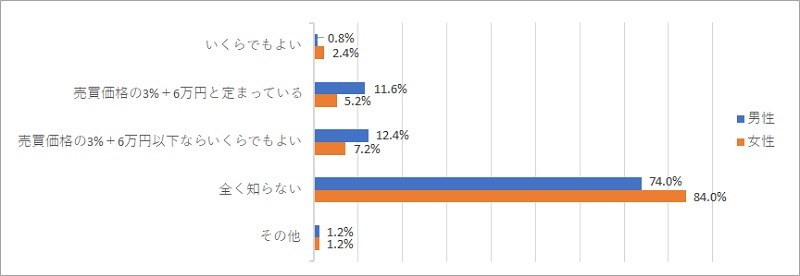 不動産売買