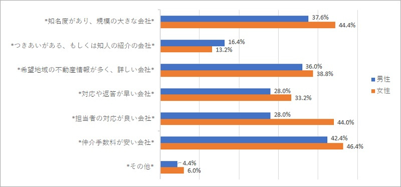 不動産売買