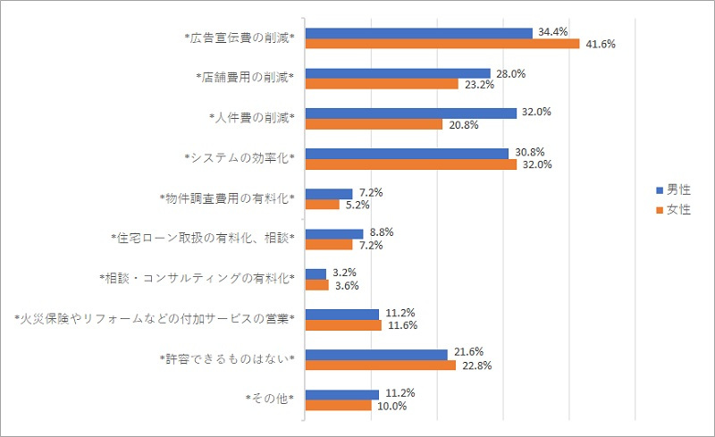 仲介手数料