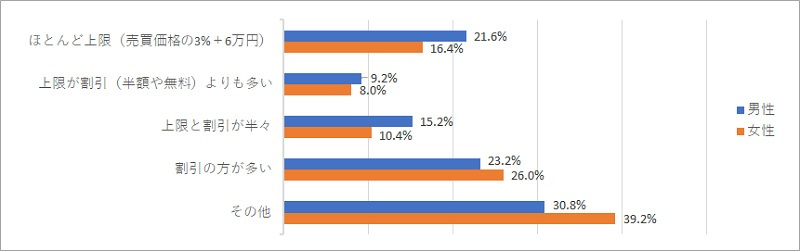 不動産売買