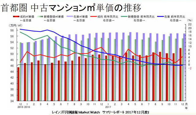 中古マンション推移
