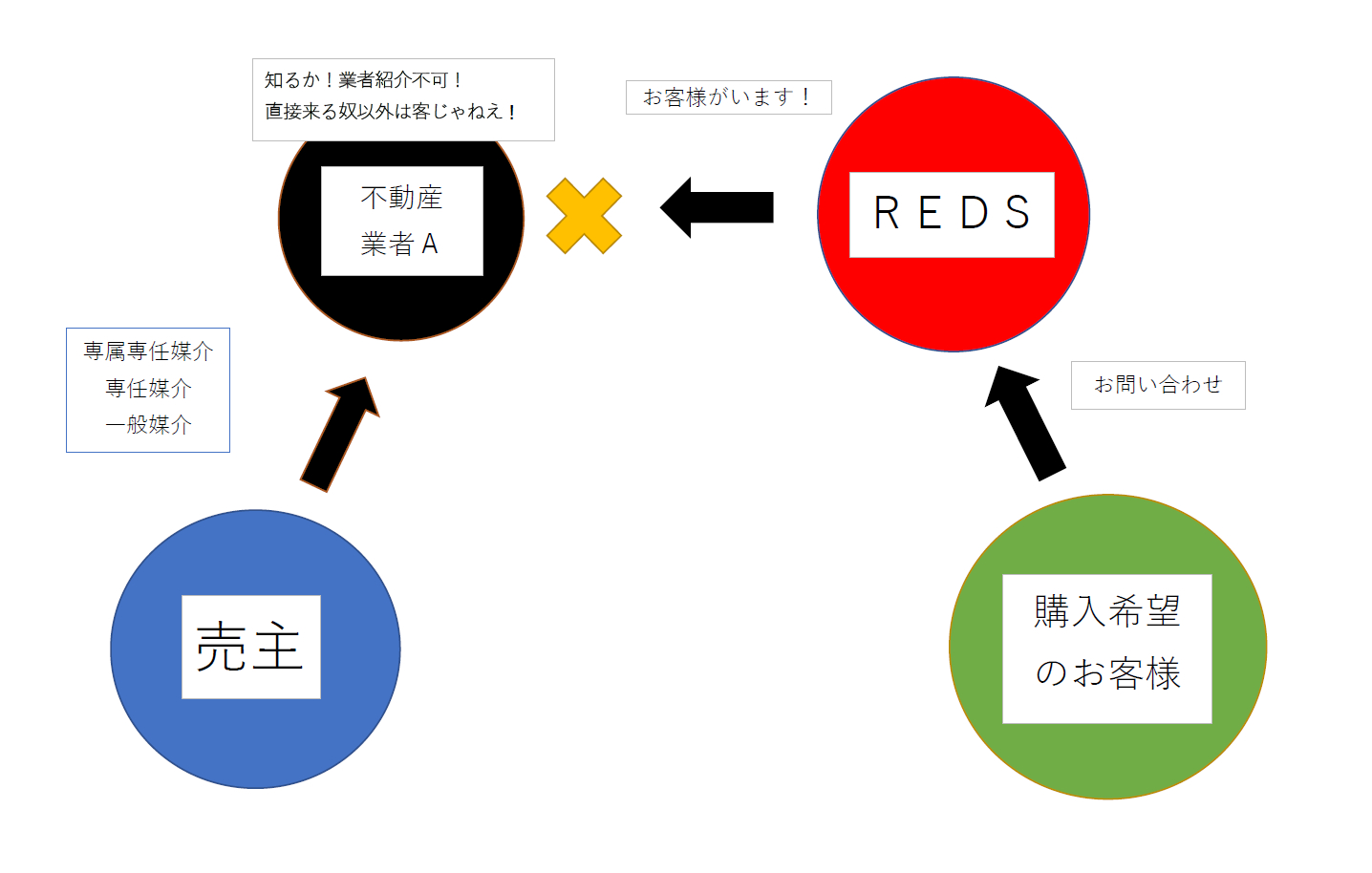 悪徳囲い込み行為