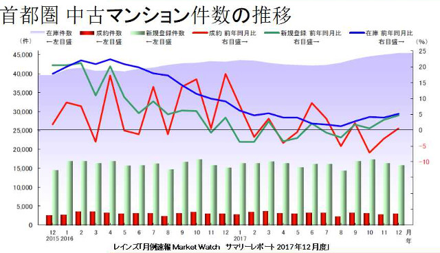 首都圏 中古マンション