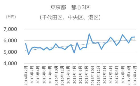 参考：都心3区