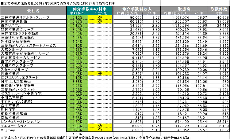 仲介手数料