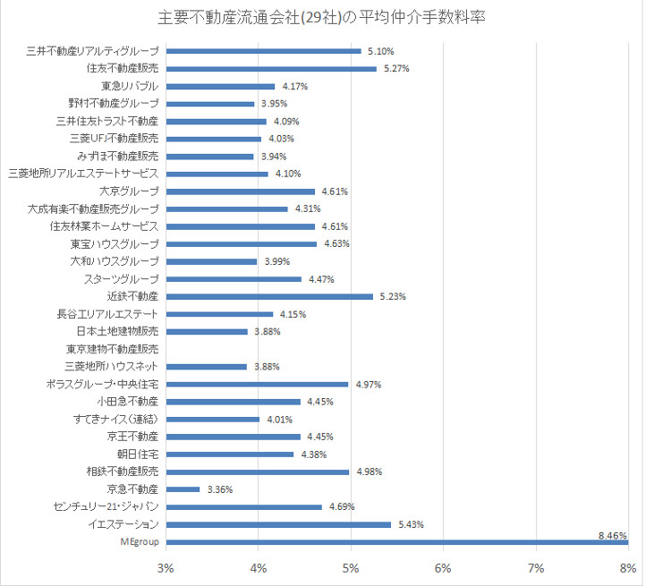 仲介手数料