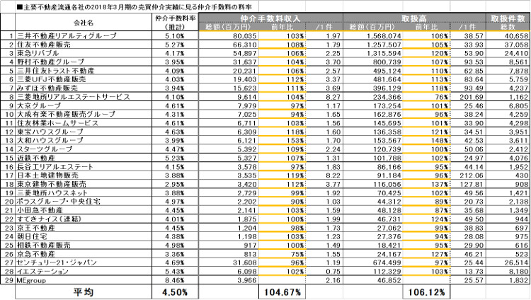 仲介手数料