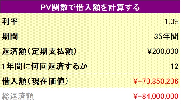 借入額の計算