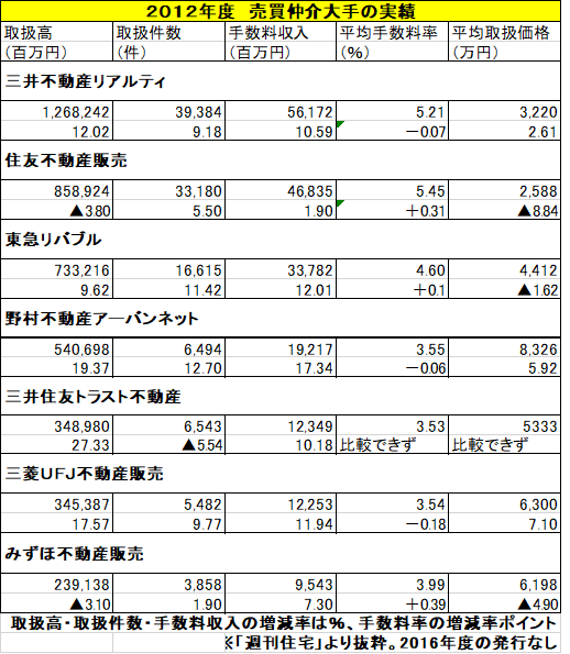 売買2012