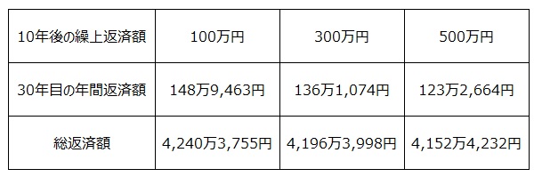 金利0.8%から最終的に3%上昇するケースで繰上返済をした場合0