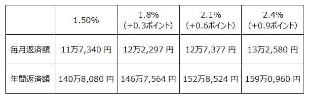 全期間固定金利　返済額の比較0