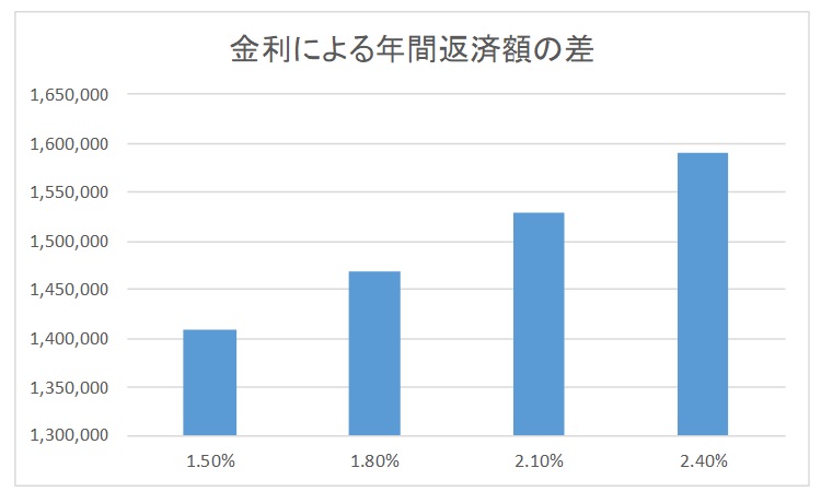 金利による年間返済額の差