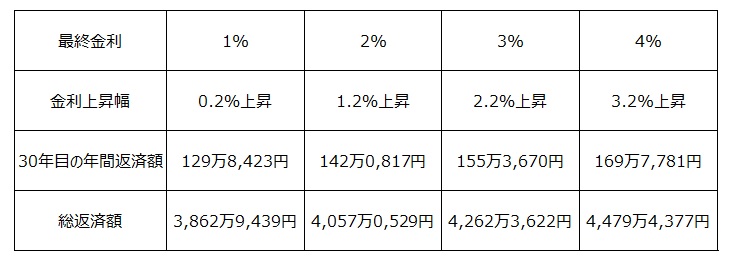 金利0.8%から金利が上昇した場合のシミュレーション４パターン1