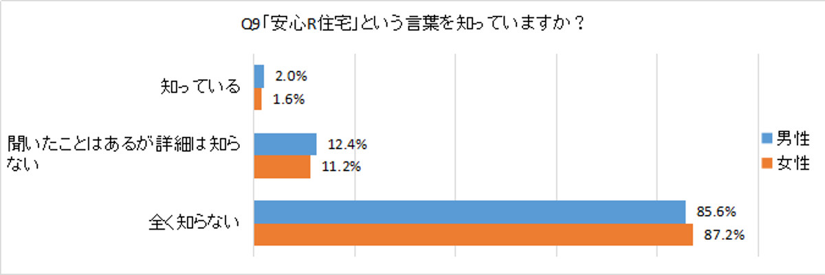 Q9「安心R住宅」という言葉を知っていますか？