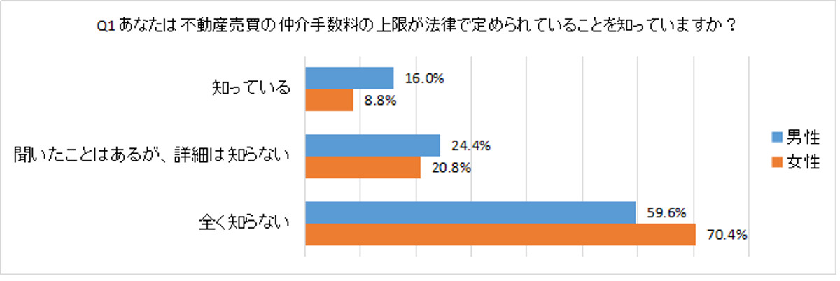 Q1 あなたは不動産売買の仲介手数料の上限が法律で定められていることを知っていますか？