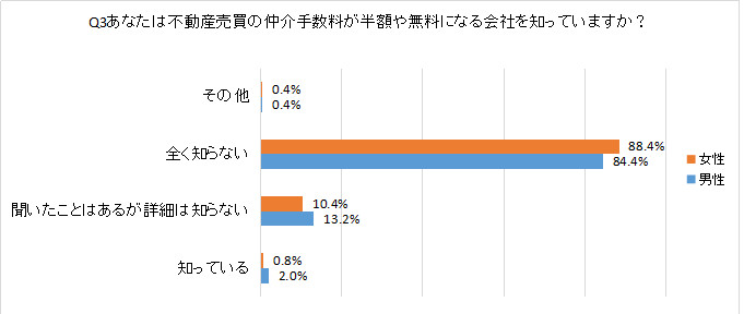 Q3あなたは不動産売買の仲介手数料が半額や無料になる会社を知っていますか？