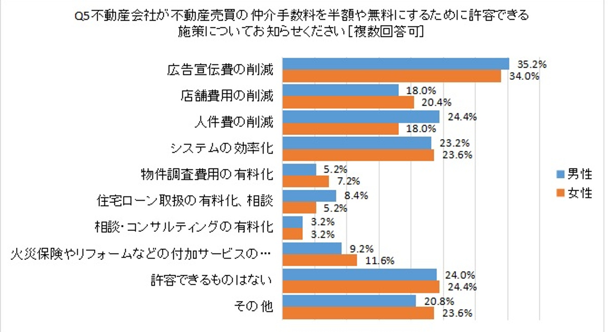 Q5不動産会社が不動産売買の仲介手数料を半額や無料にするために許容できる