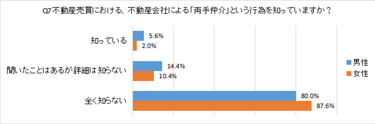 Q7不動産売買における、不動産会社による「両手仲介」という行為を知っていますか？