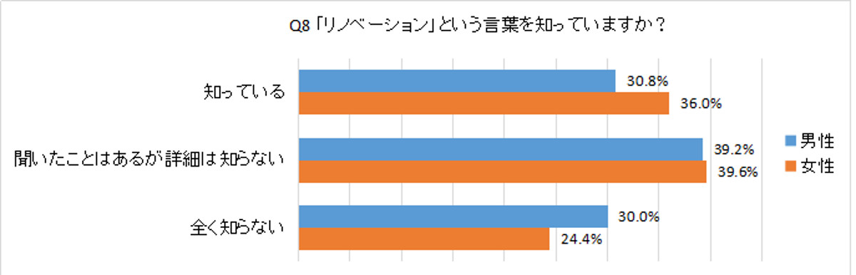 Q8 「リノベーション」という言葉を知っていますか？