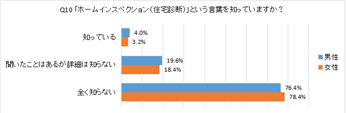 Q10 「ホームインスペクション（住宅診断）」という言葉を知っていますか？