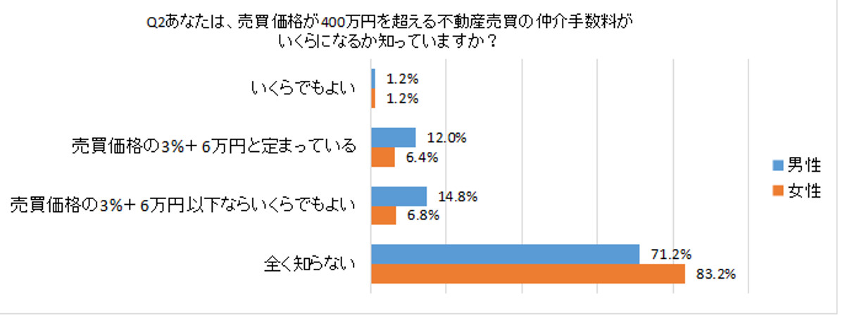 Q2あなたは、売買価格が400万円を超える不動産売買の仲介手数料がいくらになるか知っていますか？