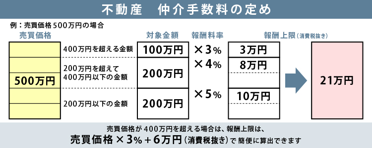 不動産 売買 仲介 手数料