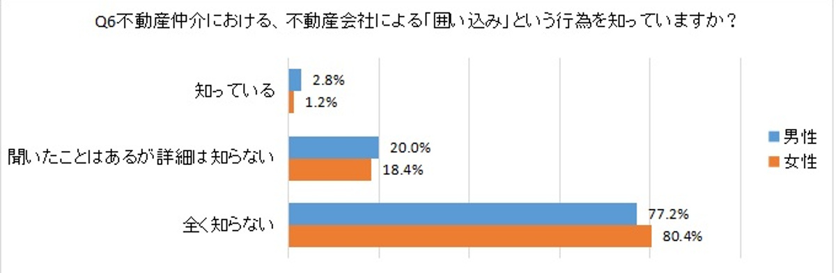 Q6不動産仲介における、不動産会社による「囲い込み」という行為を知っていますか？