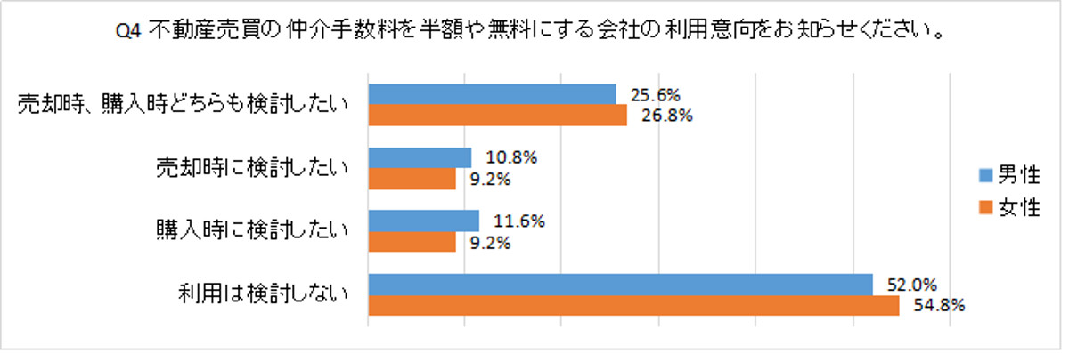 Q4 不動産売買の仲介手数料を半額や無料にする会社の利用意向をお知らせください。