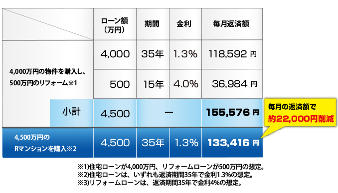 住宅ローン