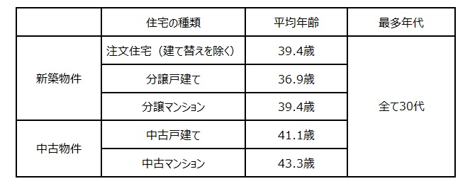 一次取得者の世帯主の年齢