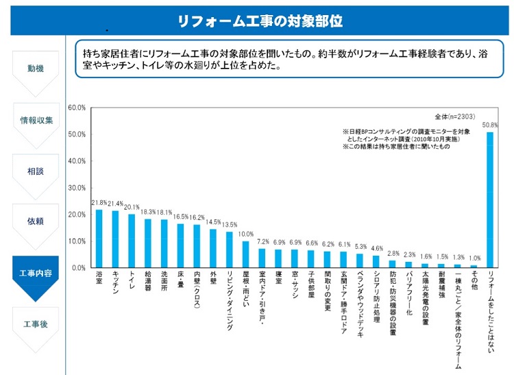 リフォーム工事の対象部位